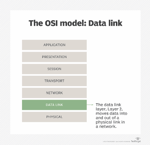 data link layer in OSI model