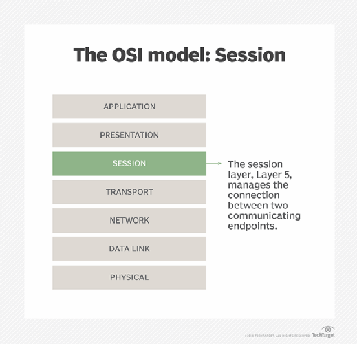 Chart showing OSI model Layer 5