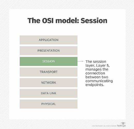 what is presentation and session layer