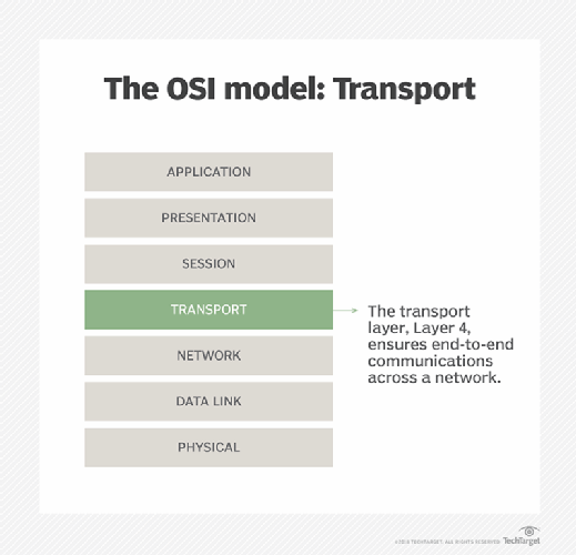 OSI model transport layer