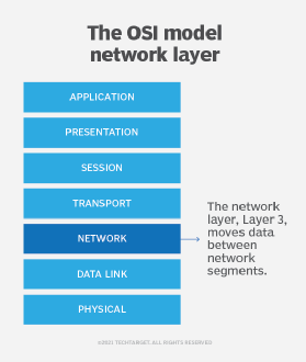 The OSI model showing Layer 3 and its role