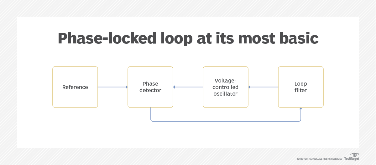 What is a Phaselocked Loop (PLL)?