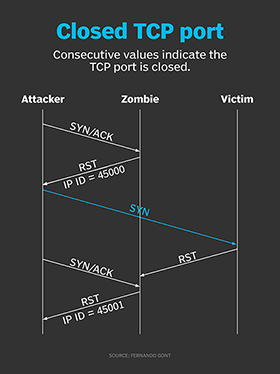 Port Scanning Attack - GeeksforGeeks