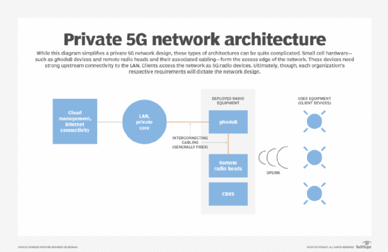 Chart depicting a private 5G network architecture