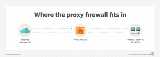 A diagram of how a proxy firewall fits in between external and internal networks
