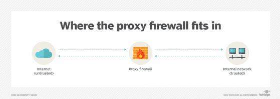 circuit level proxy firewall