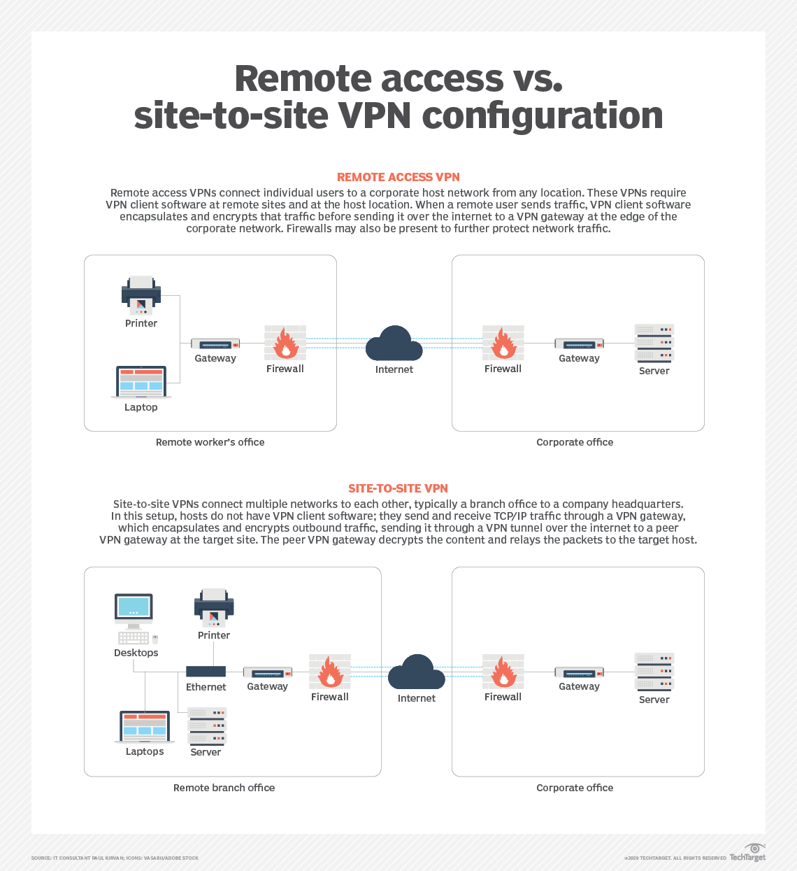 remote access server vs vpn setup