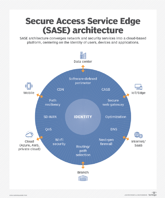 Why SASE adoption requires a paradigm shift