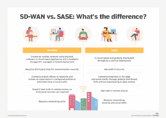 SD-WAN vs. SASE comparison chart