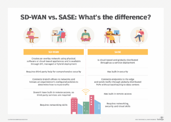 Comparison chart between SD-WAN and SASE