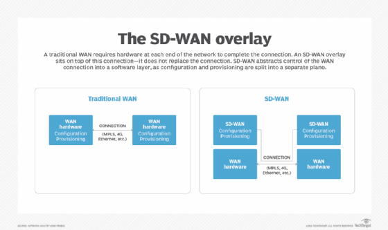 MPLS vs. SD-WAN architecture