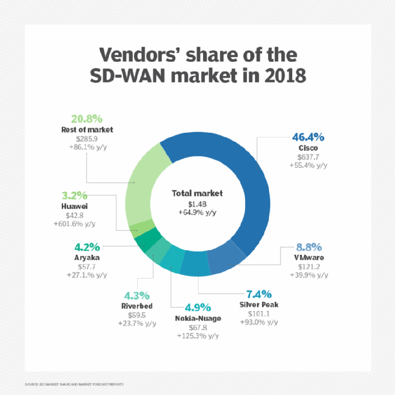 IDC: SD-WAN market spend to top $5B in 2023