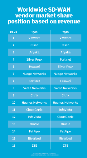 Worldwide SD-WAN vendor market share position based on revenue