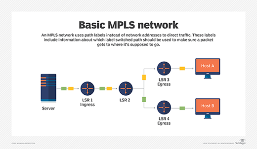 Diagram showing an MPLS network