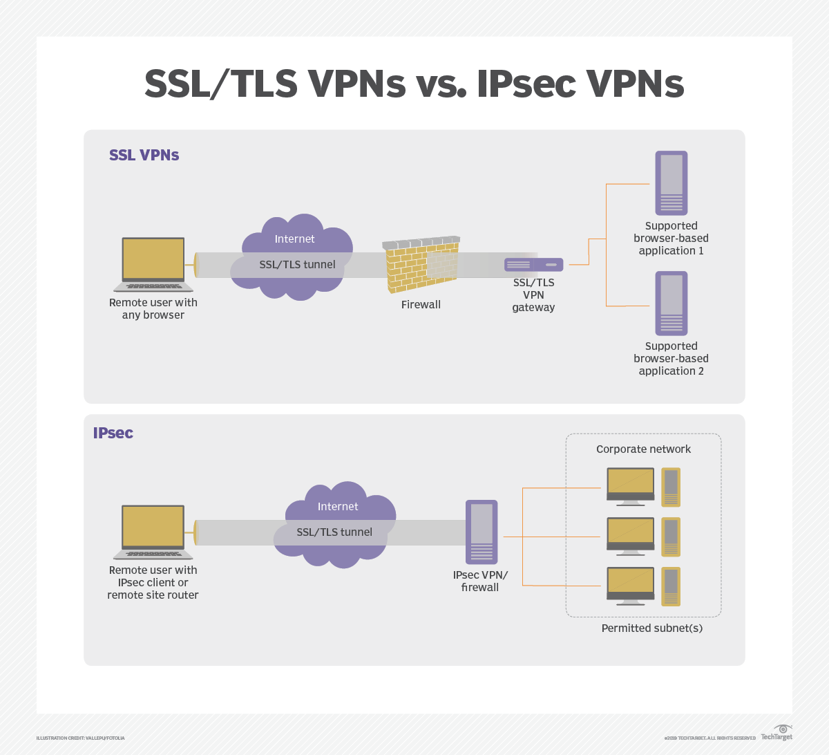 clientless ssl vpn vs anyconnect cisco