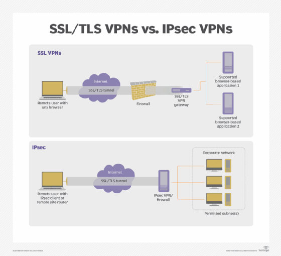 Ipsec Vpn Solution