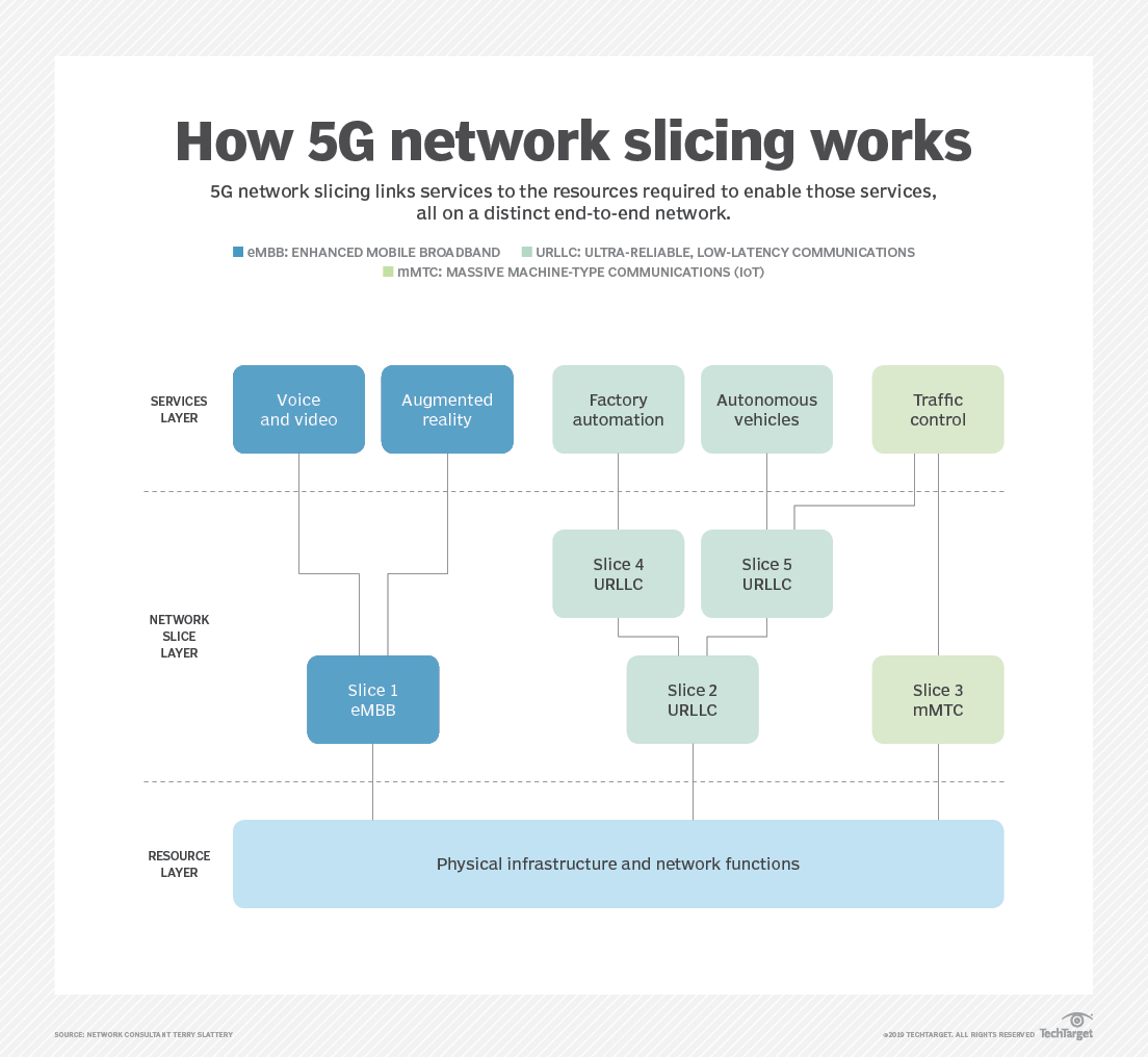 What is network slicking? | Definition from TechTarget