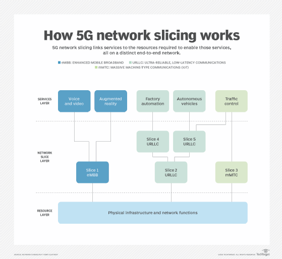 Architettura di sezionamento della rete 5G