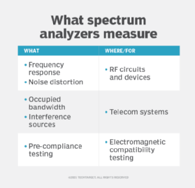 Spectrum Analyzers (Signal Analyzers)