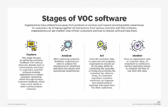 What is Voice of the Customer (VoC) technology and why you need it