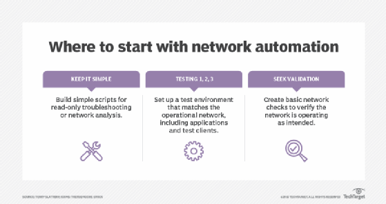 How to start with network automation