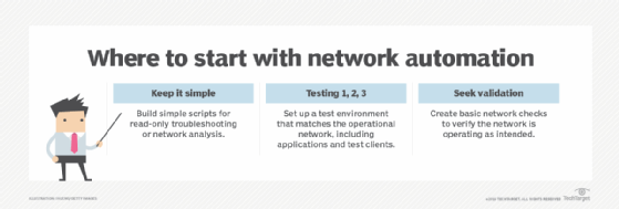 Diagram showing steps on how to start with network automation