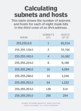 How calculate a subnet mask hosts and subnets TechTarget