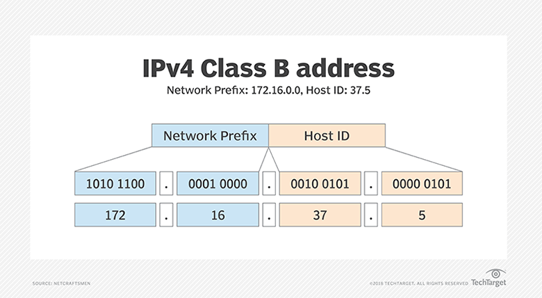 What Is A Subnet And How Does It Work? - Definition From WhatIs.com