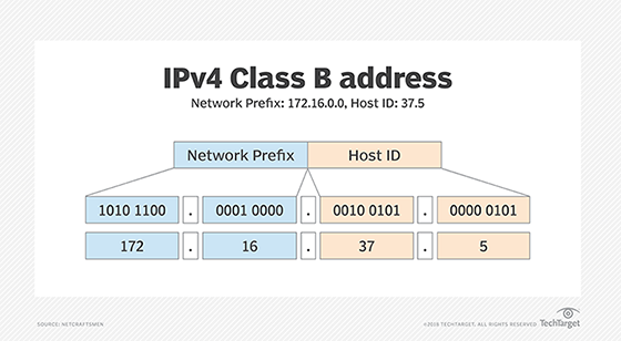 Class B IP address diagram