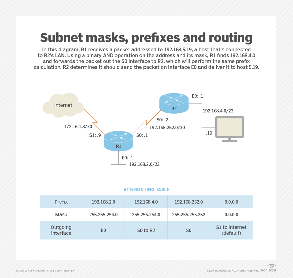 Subnet Mask Calculator Ferfood