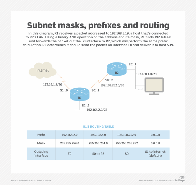 prefix subnet mask table