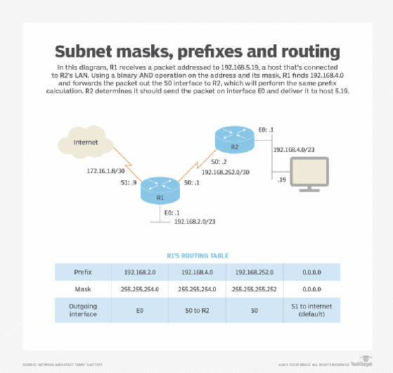 subnetmaskers, voorvoegsels en routering