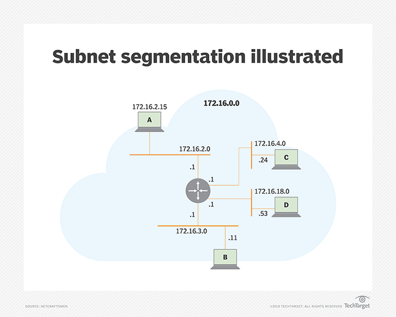 what-is-a-subnet-and-how-does-it-work-definition-from-whatis