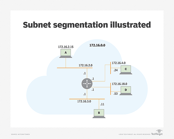 Subnet segmentation illustrated