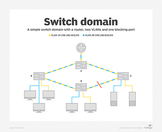 dating vlan