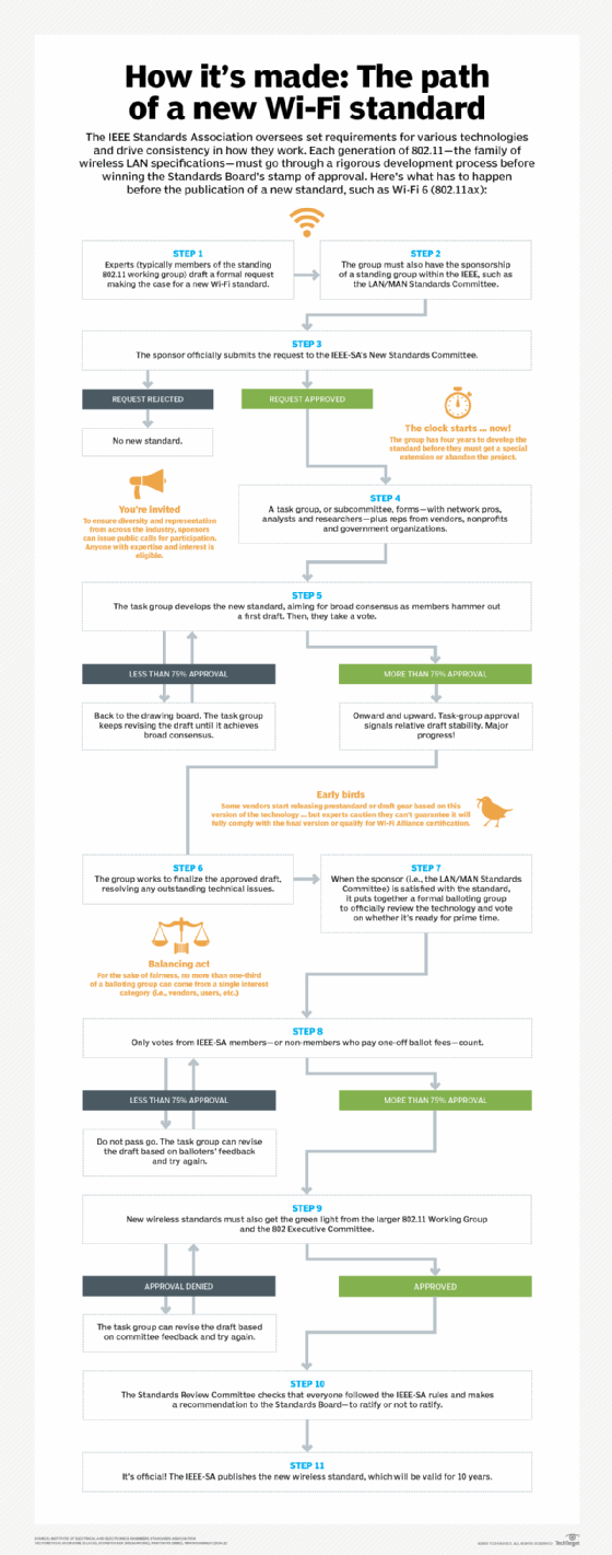 IEEE reveals 802 standards process and the future of WiFi TechTarget