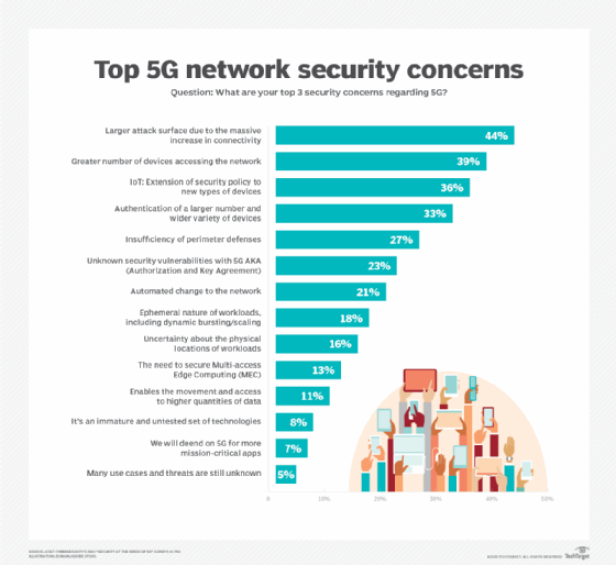 Graphique à barres des principales préoccupations en matière de sécurité du réseau 5G