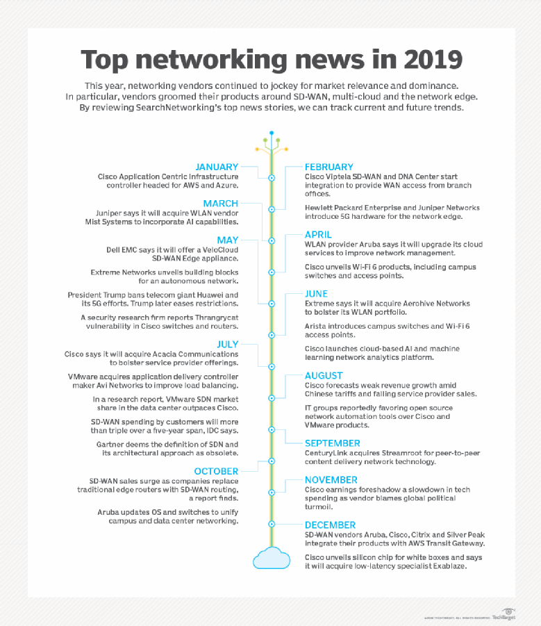 Top networking trends in 2019 to resurface in 2020