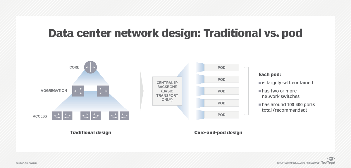 NetOps by design: How data center pods enable network agility