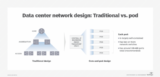 Title NetOps by design: How data center pods enable network agility