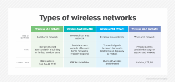 wireless networks comparison