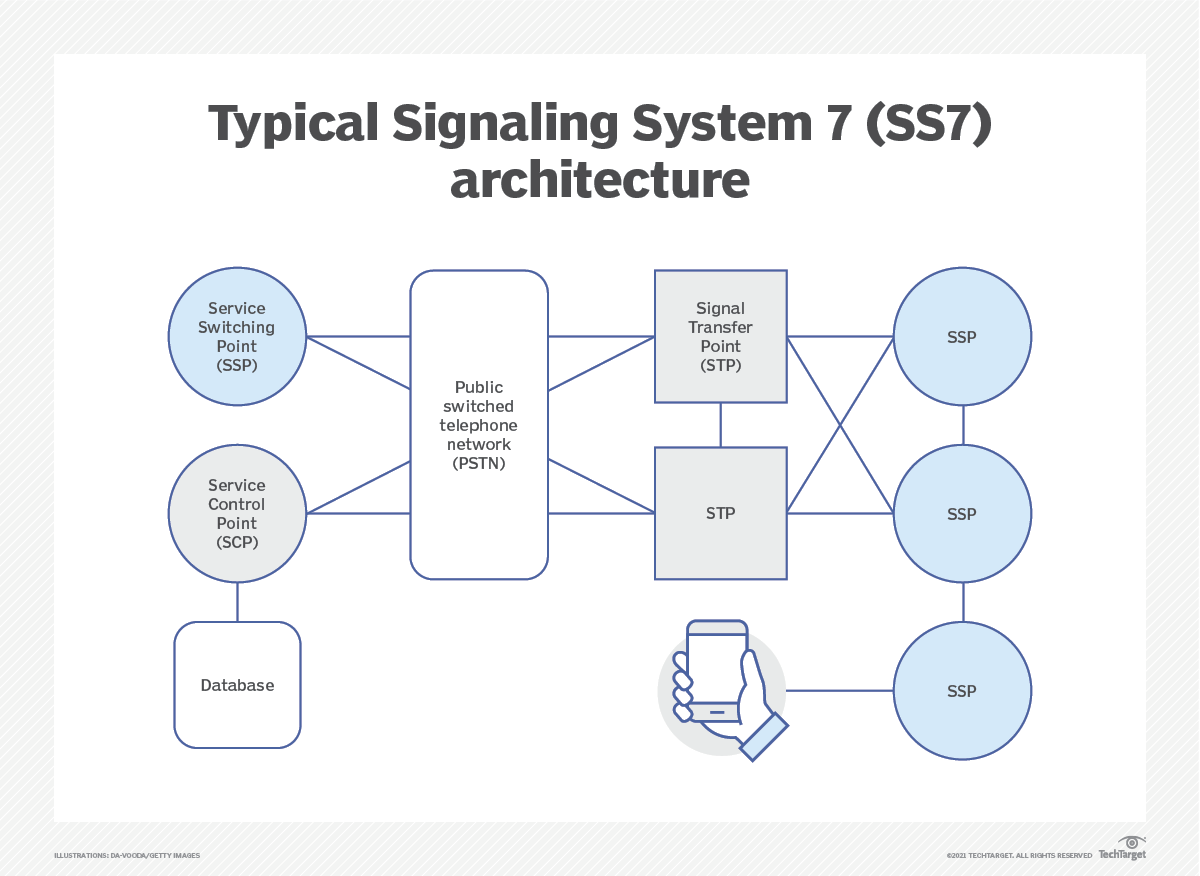 Networking Typical Signaling System 7 Architecture F 