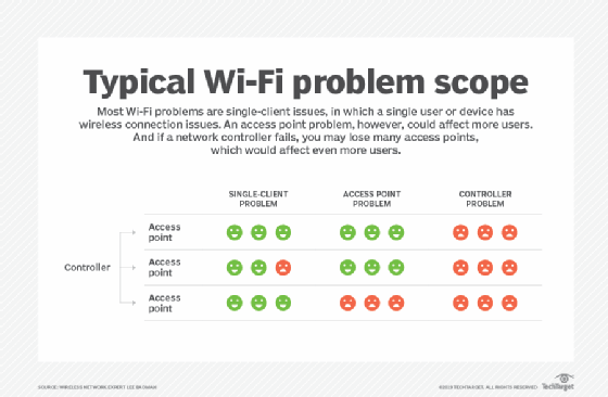 not connected wireless communication is turned off