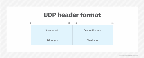 What is UDP (User Datagram Protocol)?