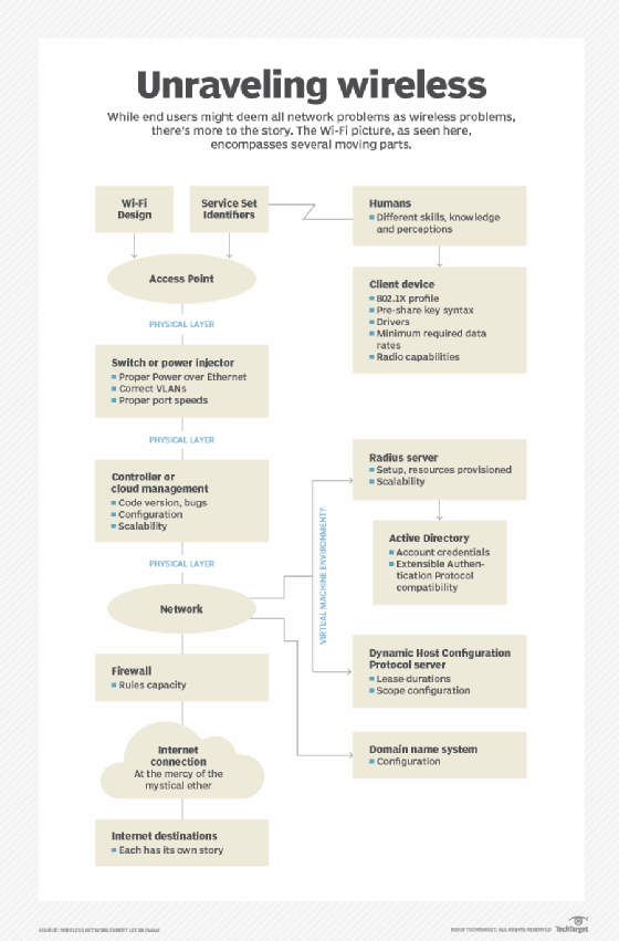 Troubleshoot wireless network connection problems in 10 steps