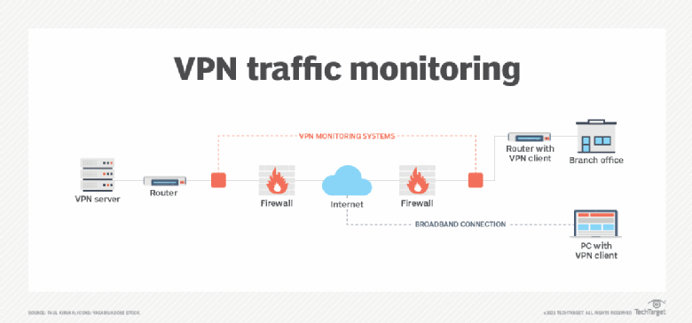 does speedify vpn monitor your traffic