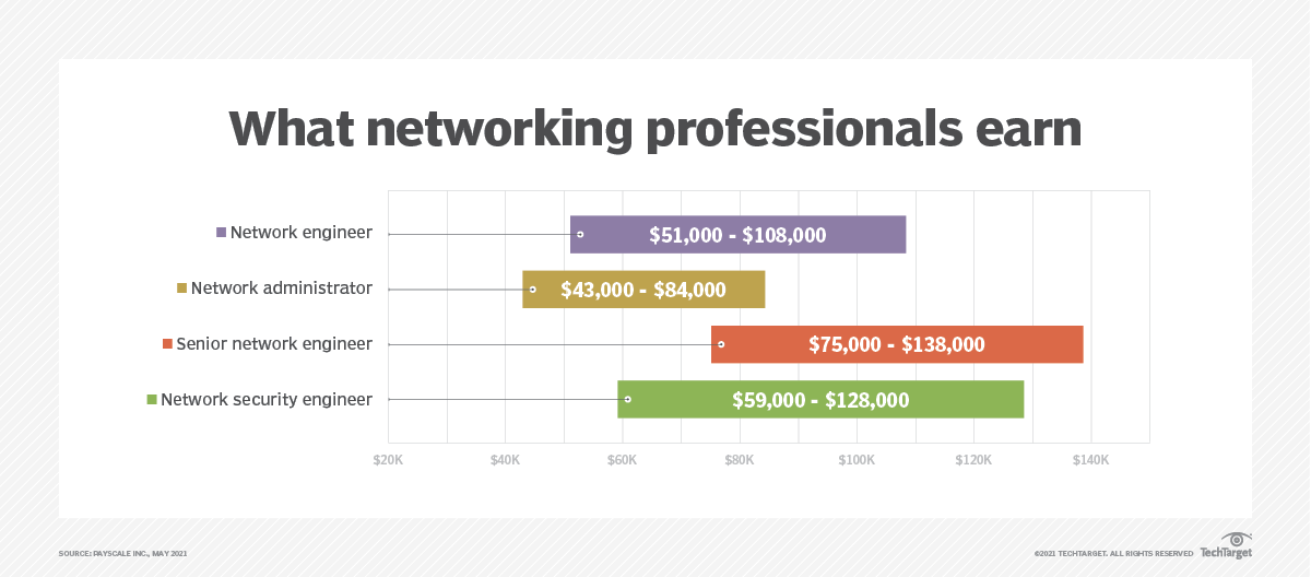What is CCNA certification?