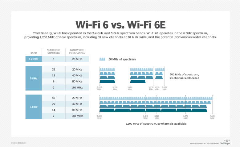 Wi-Fi 6 vs. Wi-Fi 6E: Spectrum, not hype, is key difference