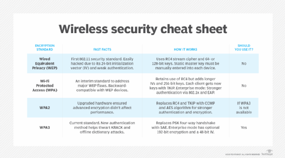 WEP, WPA, WPA2 and WPA3 comparison