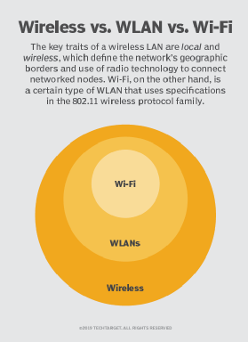 Ridículo arena felicidad What is the difference between WLAN and Wi-Fi? | TechTarget